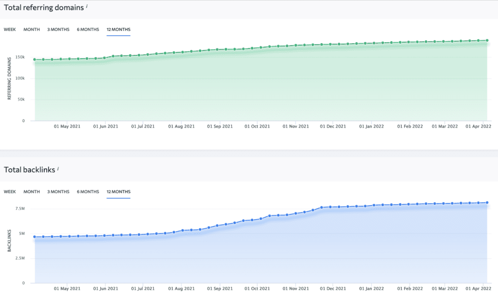 Total Refering Domain