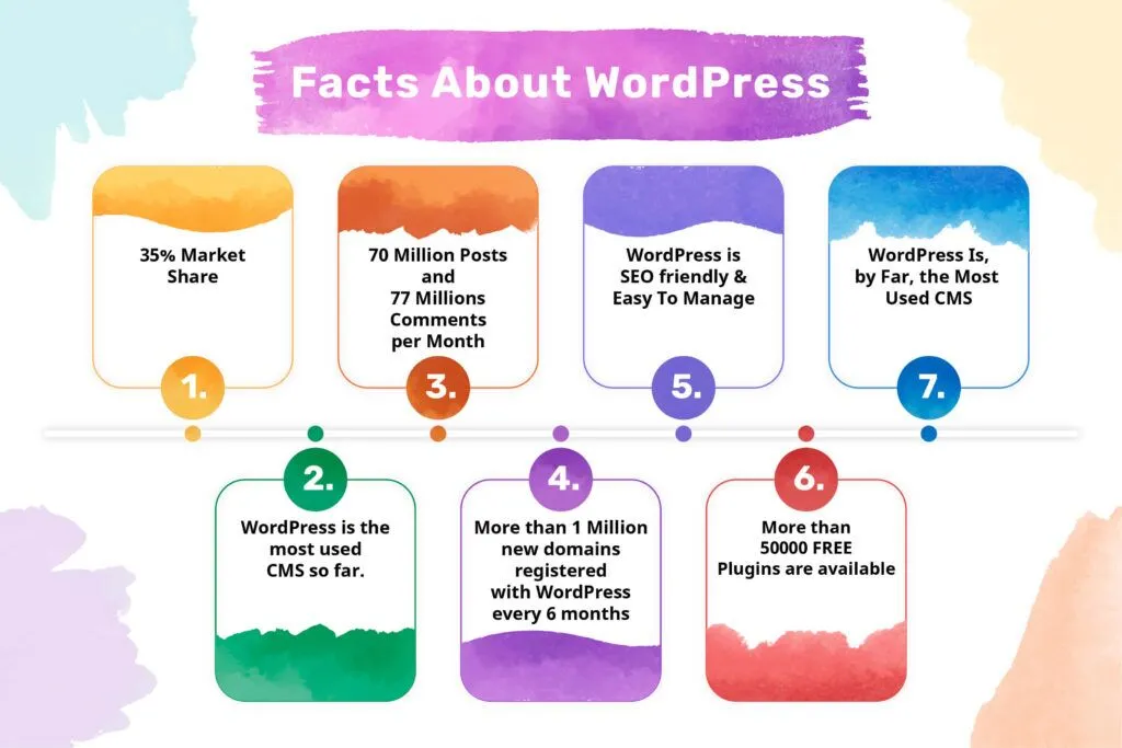 Facts About WordPress 01 1 1024x683 1