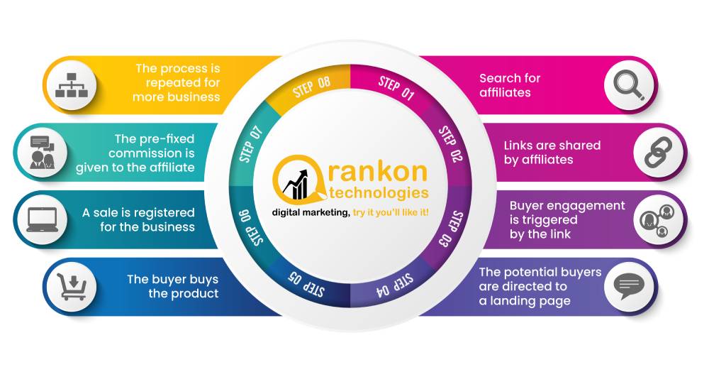 affiliate marketing