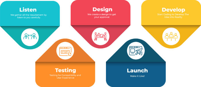 Website Development Process