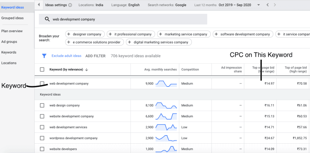 Average CPC in Google Ads