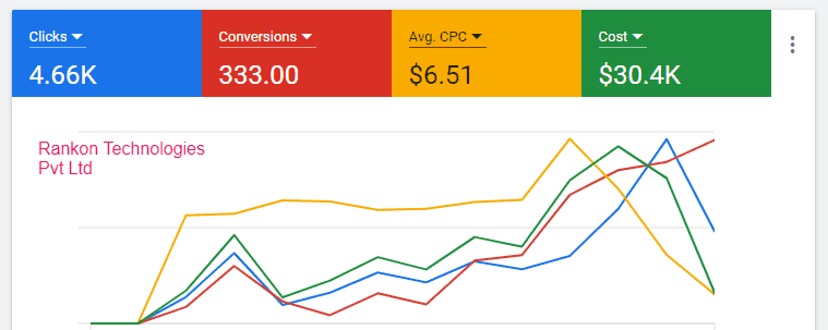Increasing Leads