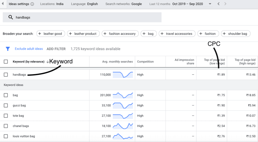 Average CPC in Google Ads