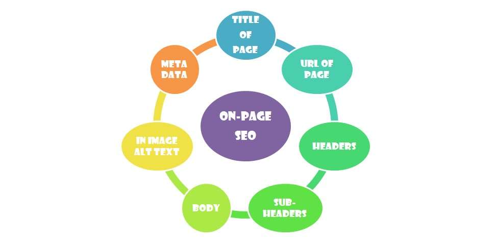 Ecommerce Onpage SEO