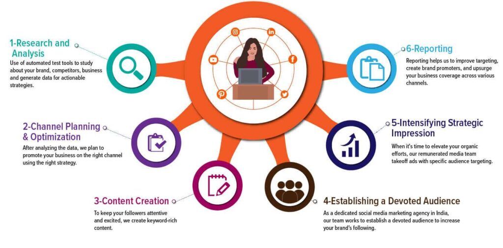 Social Media Marketing Services Process