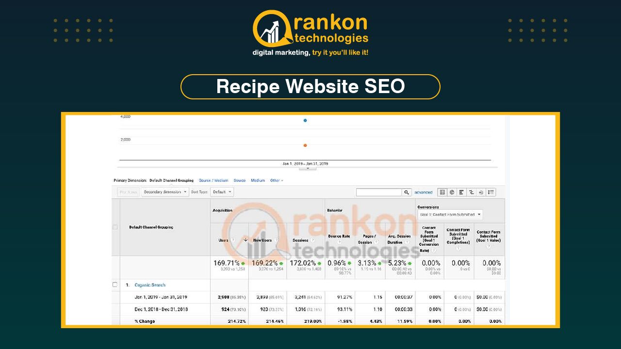 Rankon SEO portfolio