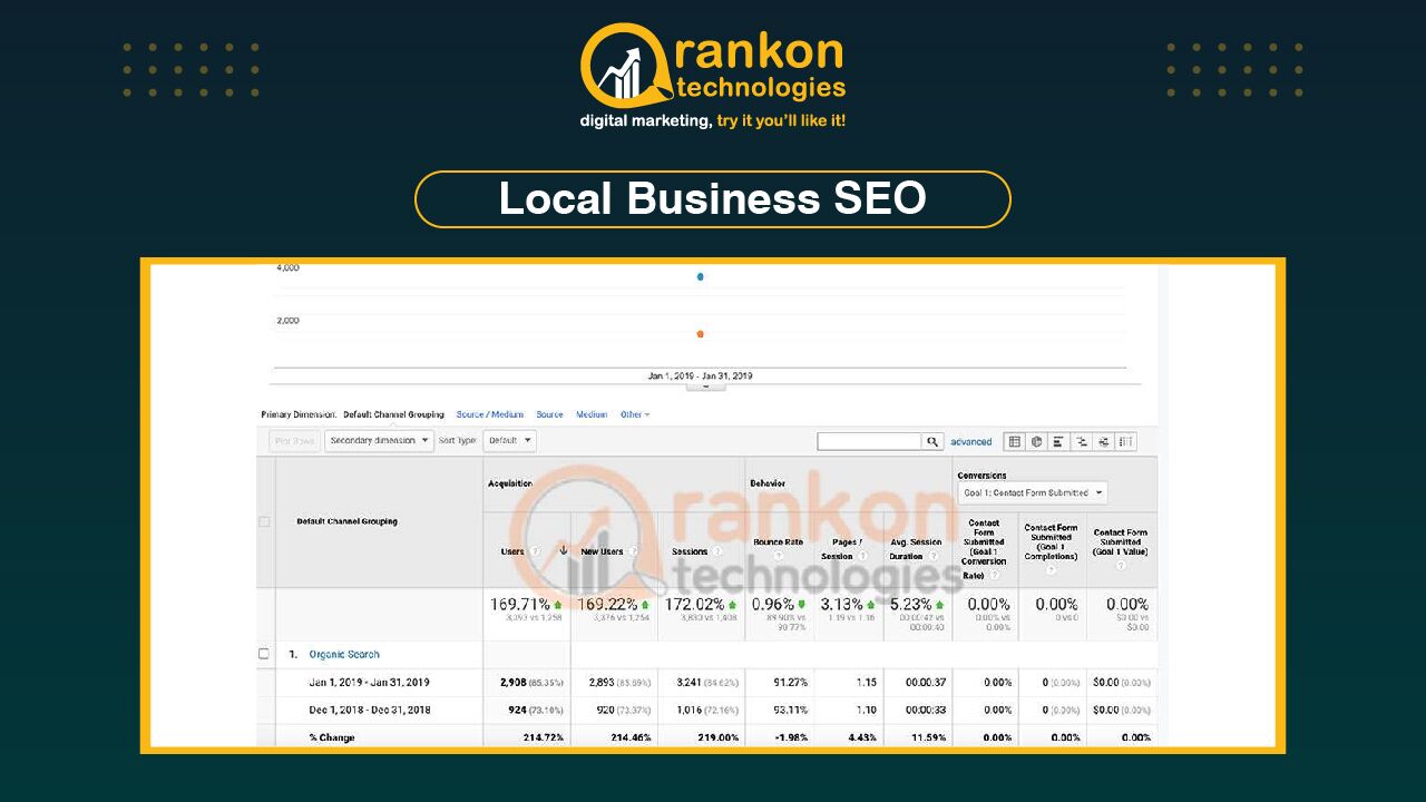 Rankon SEO portfolio