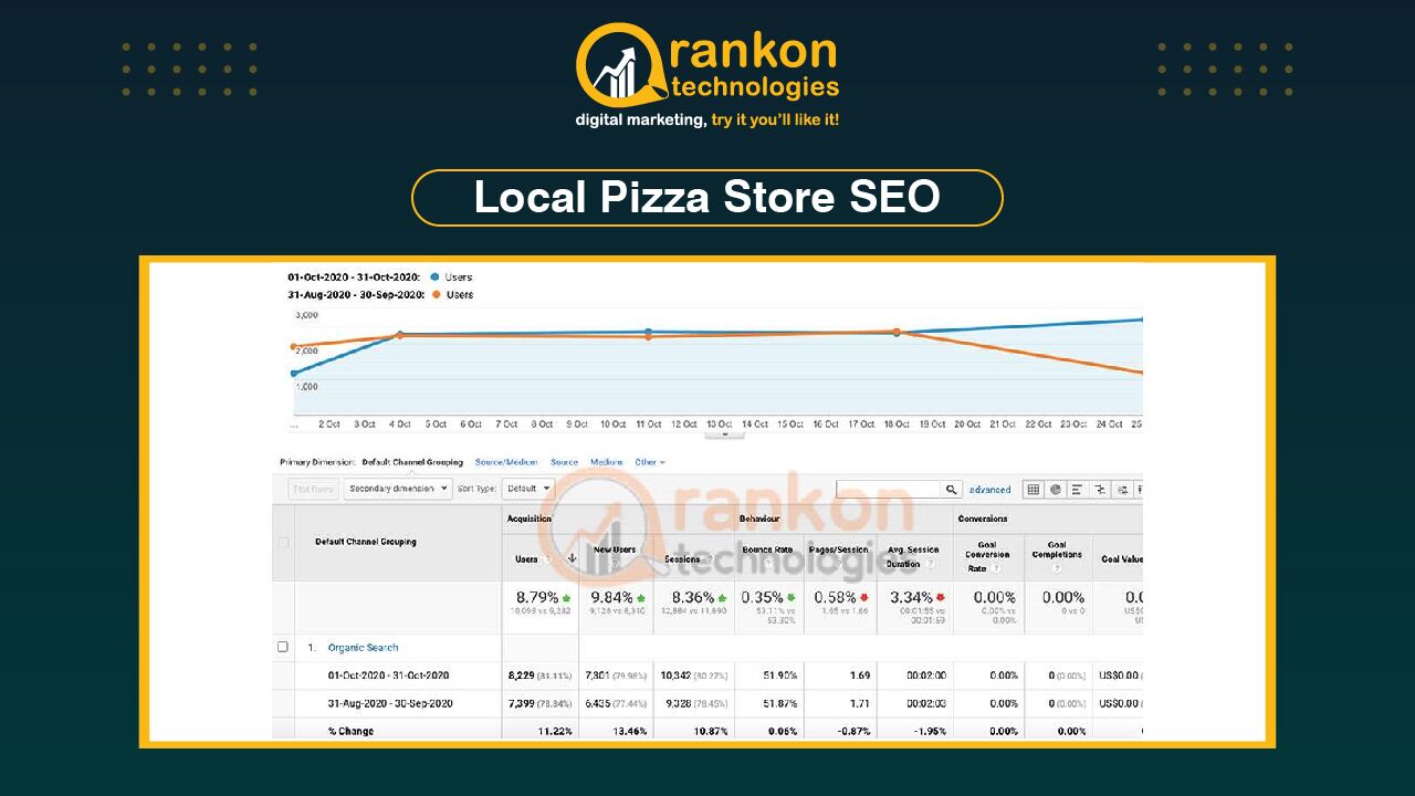 Rankon SEO portfolio
