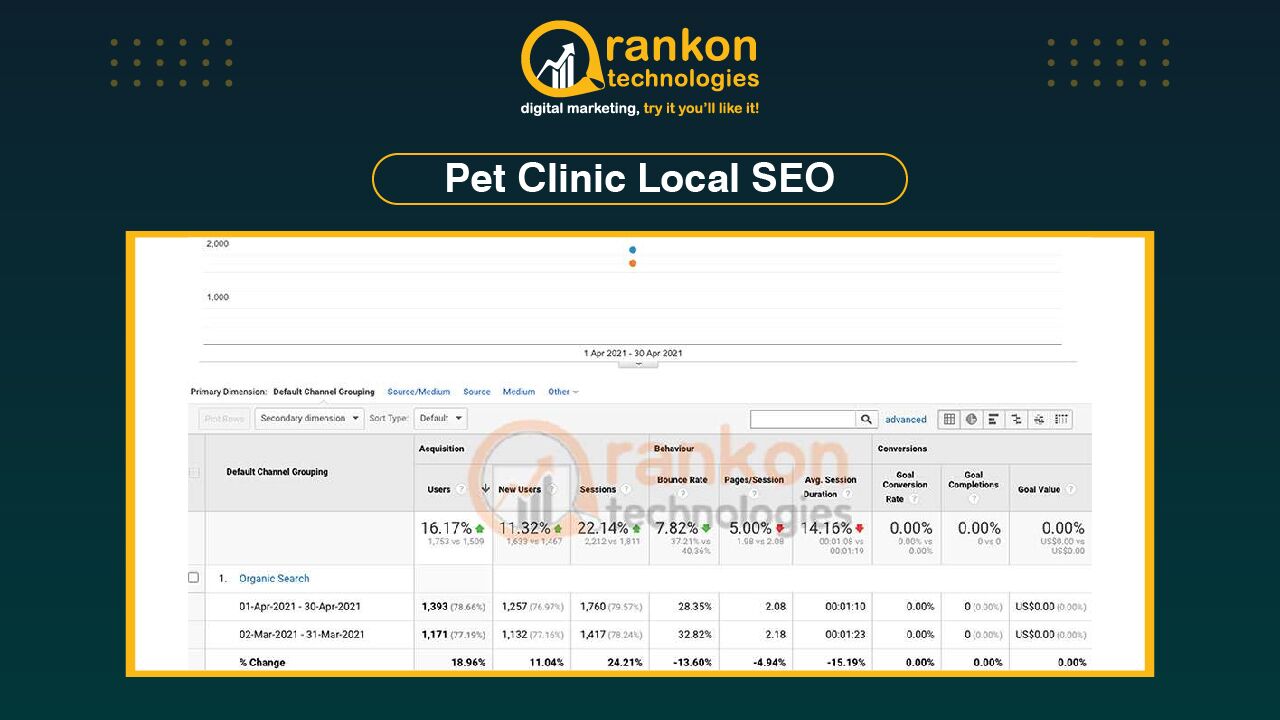 Rankon SEO portfolio