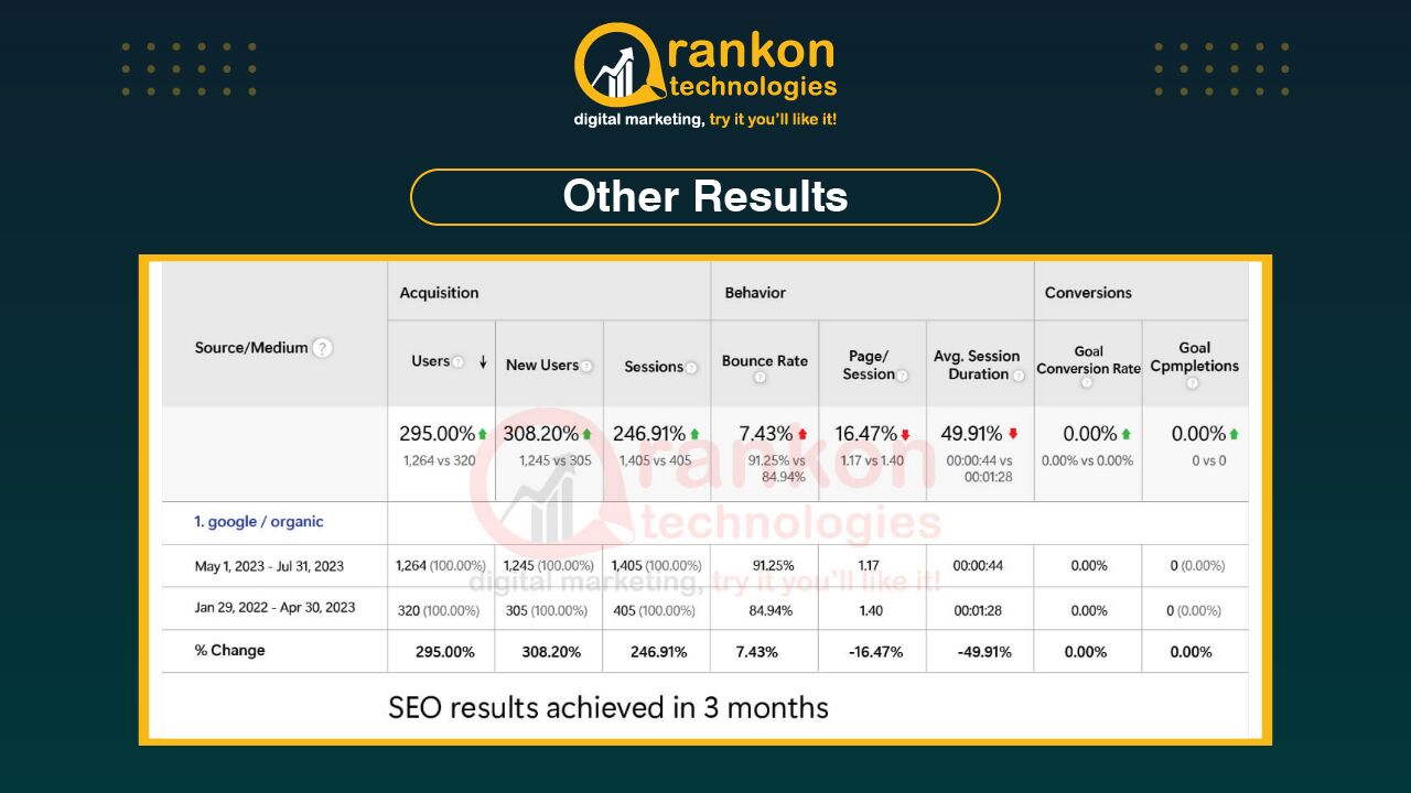 Rankon SEO portfolio