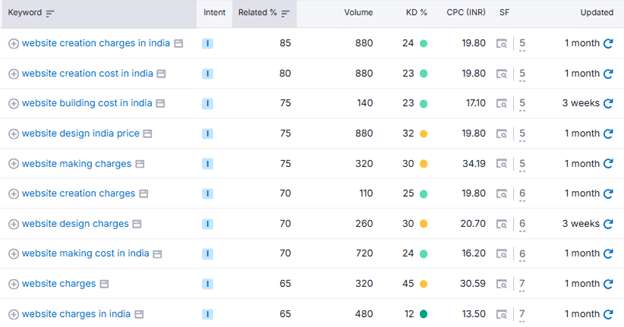 Validate with PASF Suggestions Using Other Keyword Research Tools