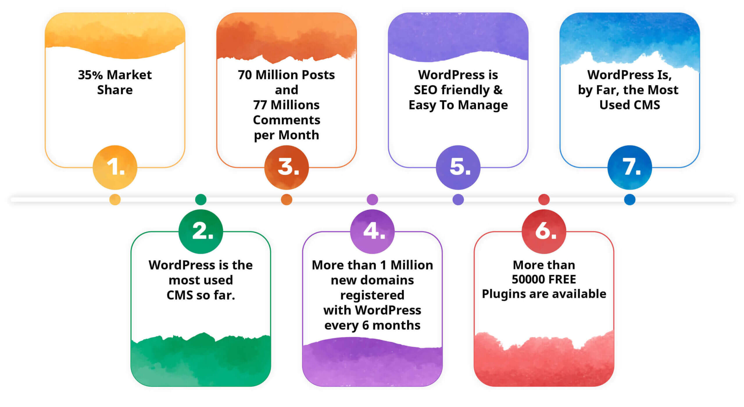 WordPress Facts